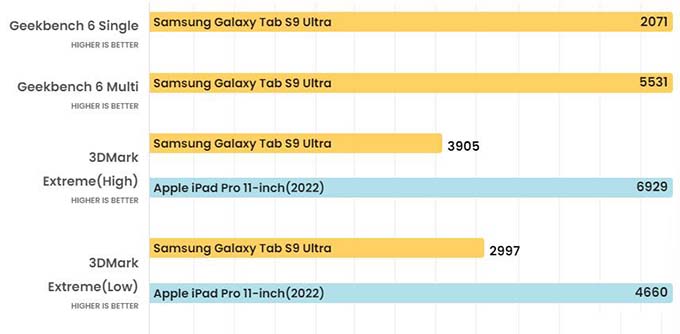 So sánh hiệu năng