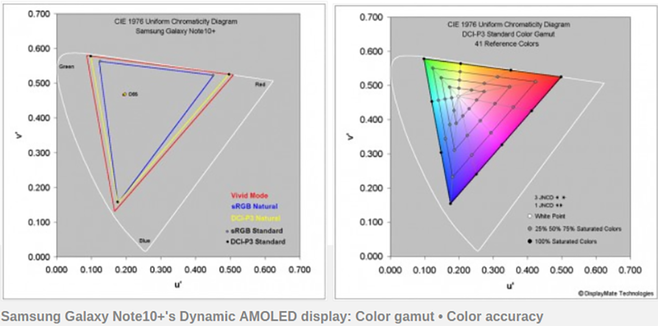 Galaxy Note 10+ này cũng được cải thiện lên tới 25% so với Galaxy Note 9, đạt ngưỡng 1,308 nits