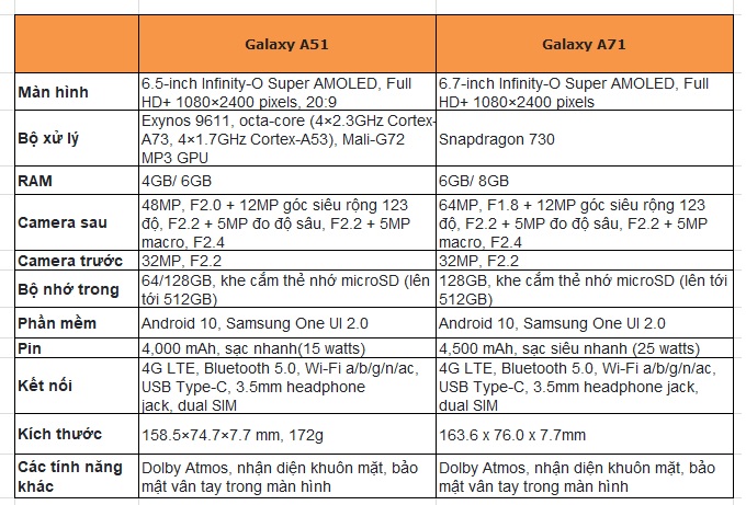 Bảng so sánh thông số chi tiết Galaxy A51 và Galaxy A71