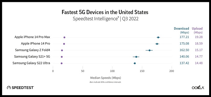 Galaxy S22 Ultra lại xếp sau người tiền nhiệm Galaxy S21+ đã ra mắt từ năm ngoái